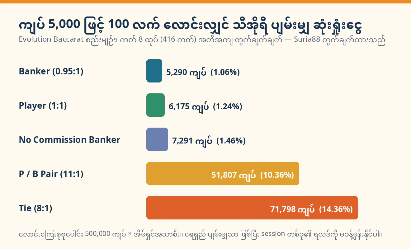 ကျပ် 5,000 ဖြင့် 100 လက် လောင်းလျှင် သီအိုရီ ပျမ်းမျှ ဆုံးရှုံးငွေ ဘားဇယား — Banker 5,290 ကျပ် (1.06%)၊ Player 6,175 ကျပ် (1.24%)၊ No Commission Banker 7,291 ကျပ် (1.46%)၊ Pair 51,807 ကျပ် (10.36%)၊ Tie 71,798 ကျပ် (14.36%)